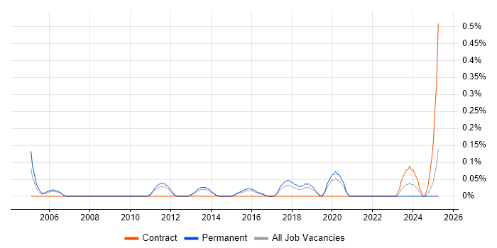 Job vacancy trend for Senior Infrastructure Specialist in Birmingham