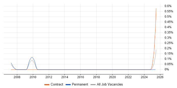 Job vacancy trend for Senior Integration Analyst in Birmingham