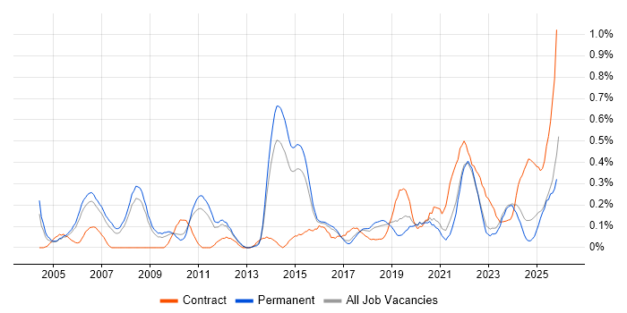 Senior IT Manager job vacancy trend in Birmingham