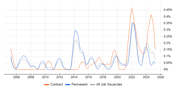 Job vacancy trend for Senior IT Project Manager in Birmingham Job vacancy trend for Senior IT Project Manager in Birmingham