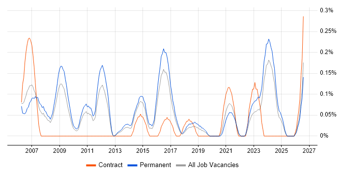 Senior IT Support job vacancy trend in Birmingham