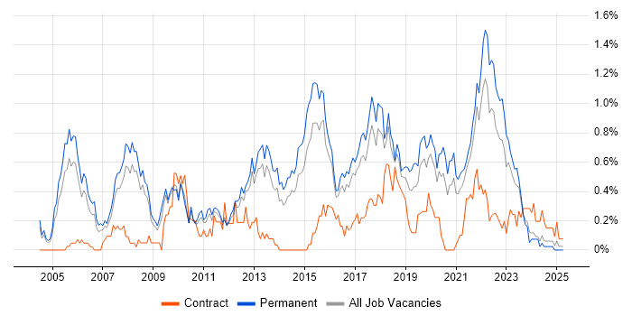 Job vacancy trend for Senior Java Developer in Birmingham