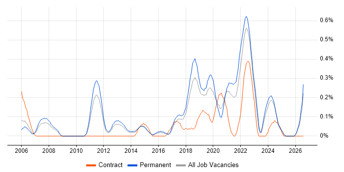 Senior Java Engineer job vacancy trend in Birmingham