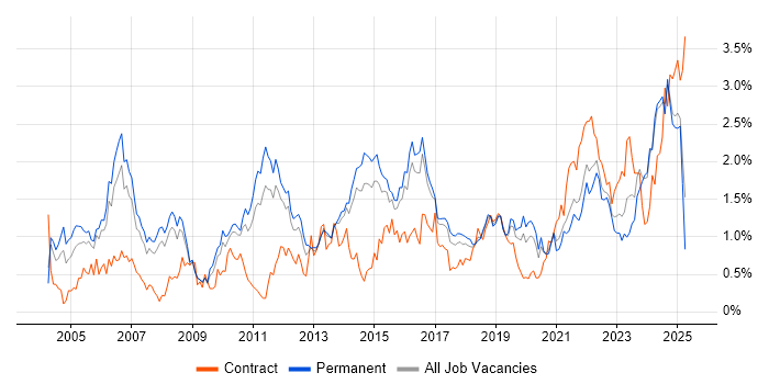 Job vacancy trend for Senior Manager in Birmingham Job vacancy trend for Senior Manager in Birmingham