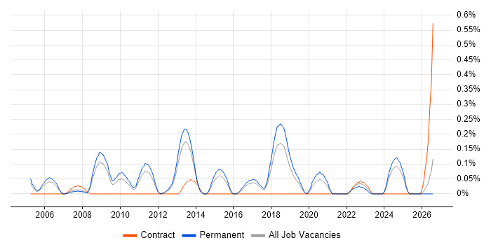 Senior .NET Software Engineer job vacancy trend in Birmingham