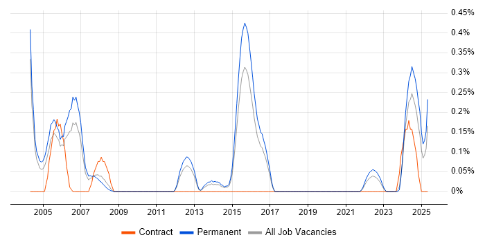 Job vacancy trend for Senior Network Analyst in Birmingham Job vacancy trend for Senior Network Analyst in Birmingham
