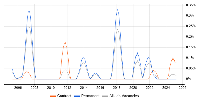 Job vacancy trend for Senior Network Specialist in Birmingham