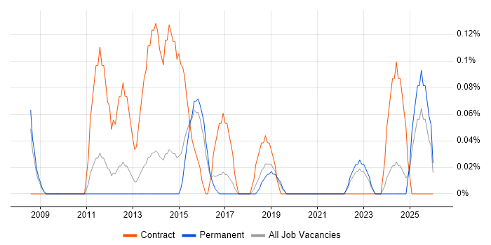 Senior PMO Analyst job vacancy trend in Birmingham