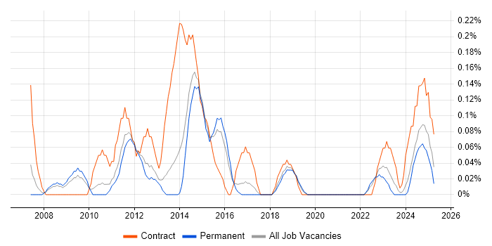 Job vacancy trend for Senior PMO in Birmingham