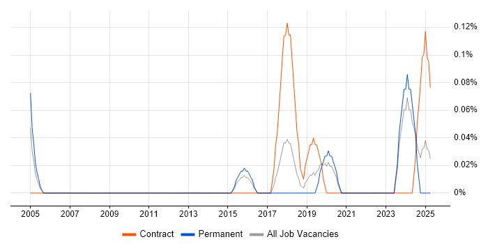 Job vacancy trend for Senior Portfolio Manager in Birmingham