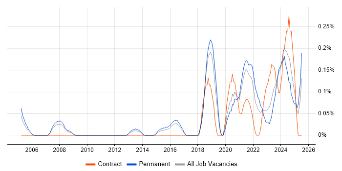 Job vacancy trend for Senior Product Manager in Birmingham