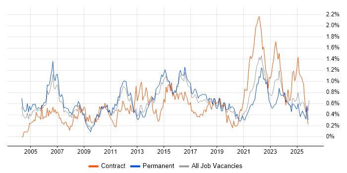 Senior Project Manager job vacancy trend in Birmingham