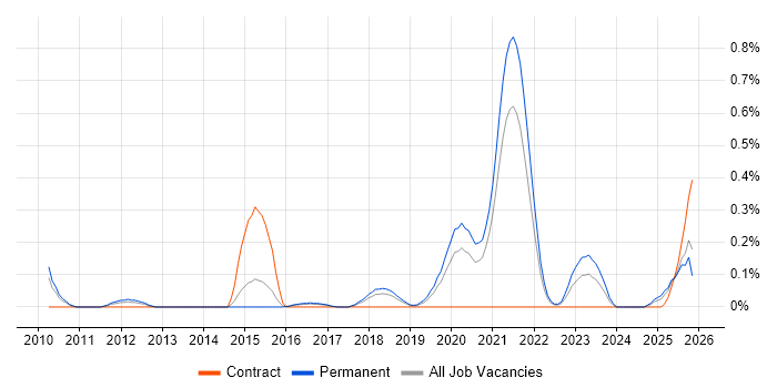 Senior Python Developer job vacancy trend in Birmingham