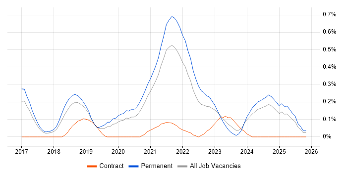 Senior React Developer job vacancy trend in Birmingham