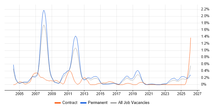 Senior SAP Consultant job vacancy trend in Birmingham