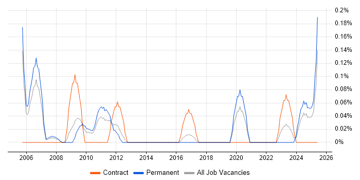 Job vacancy trend for Senior SAP Project Manager in Birmingham Job vacancy trend for Senior SAP Project Manager in Birmingham