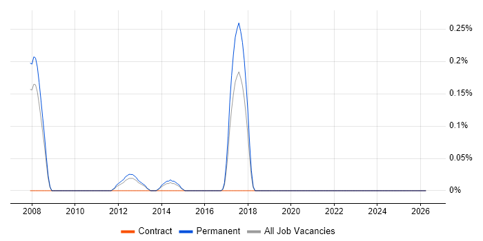 Senior SAS Consultant job vacancy trend in Birmingham