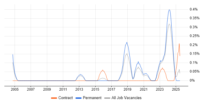 Job vacancy trend for Senior Security Architect in Birmingham