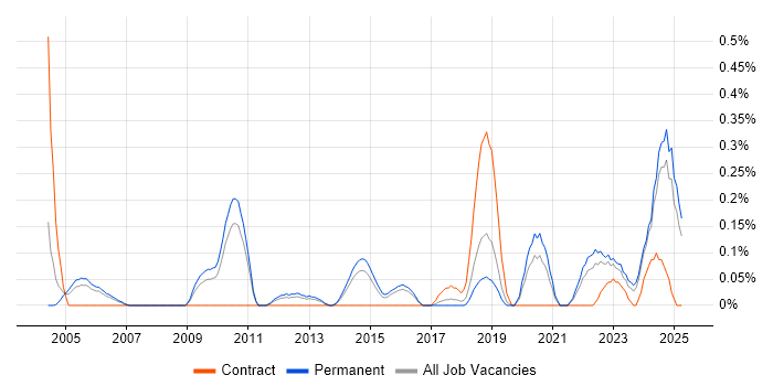 Job vacancy trend for Senior Security Engineer in Birmingham Job vacancy trend for Senior Security Engineer in Birmingham