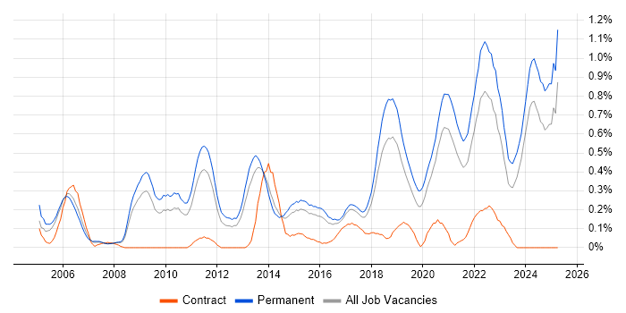 Job vacancy trend for Senior Software Engineer in Birmingham Job vacancy trend for Senior Software Engineer in Birmingham