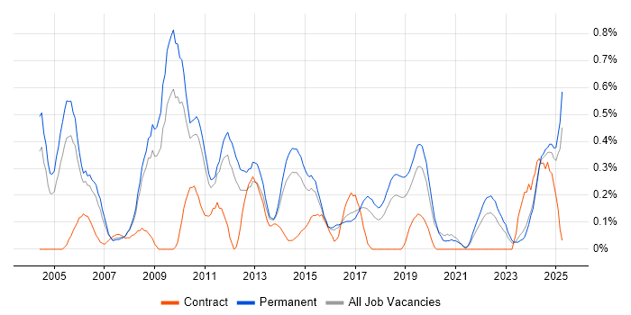 Job vacancy trend for Senior SQL Developer in Birmingham Job vacancy trend for Senior SQL Developer in Birmingham