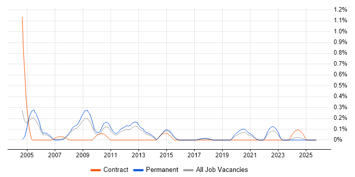 Senior Systems Developer job vacancy trend in Birmingham