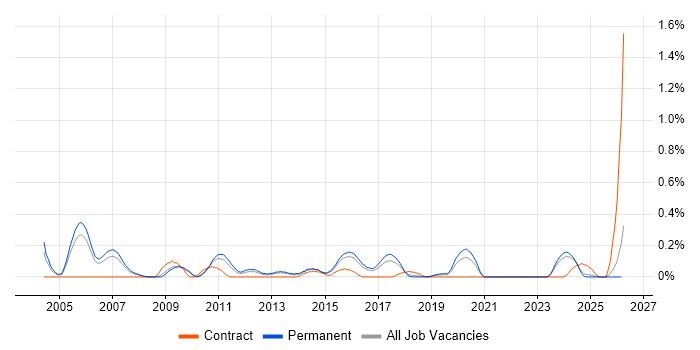 Senior Technical Analyst job vacancy trend in Birmingham