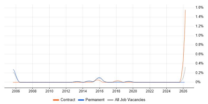 Senior Technical Business Analyst job vacancy trend in Birmingham