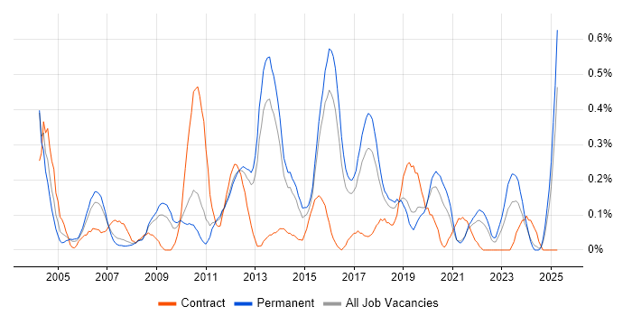 Job vacancy trend for Senior Test Analyst in Birmingham Job vacancy trend for Senior Test Analyst in Birmingham