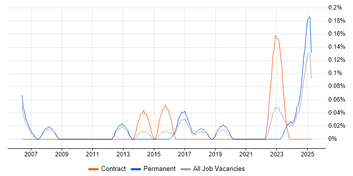 Job vacancy trend for Senior Transformation Manager in Birmingham Job vacancy trend for Senior Transformation Manager in Birmingham