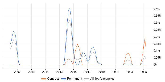 Job vacancy trend for Senior Transition Manager in Birmingham Job vacancy trend for Senior Transition Manager in Birmingham