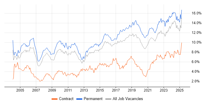 Job vacancy trend for Senior in Birmingham