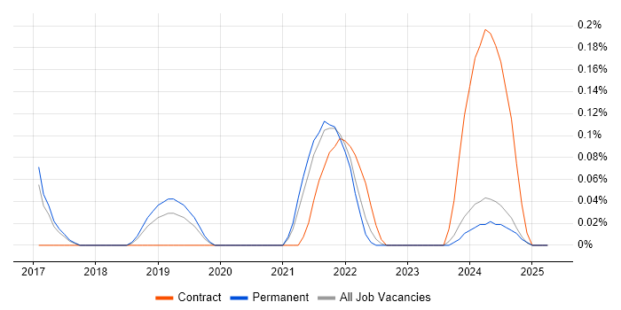 Job vacancy trend for Sentiment Analysis in Birmingham