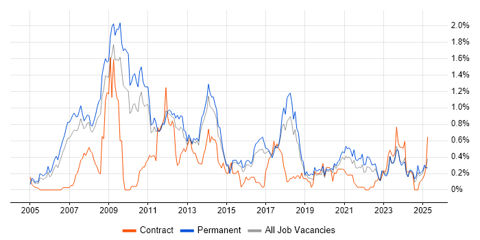 Job vacancy trend for SEO in Birmingham