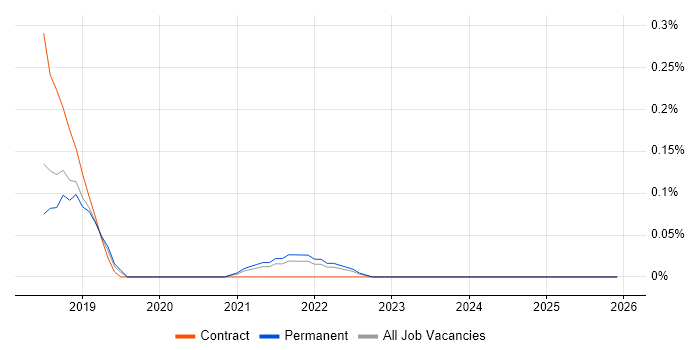 Serenity BDD job vacancy trend in Birmingham