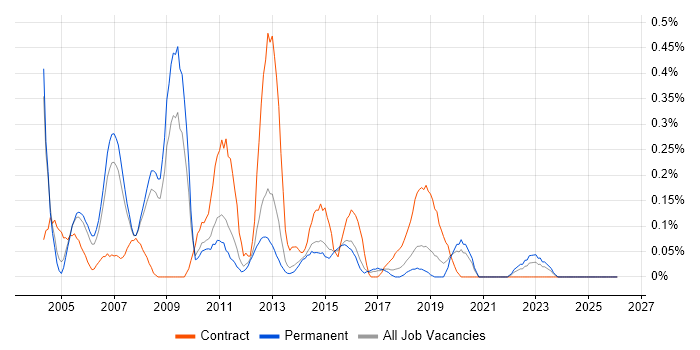 Server Administrator job vacancy trend in Birmingham