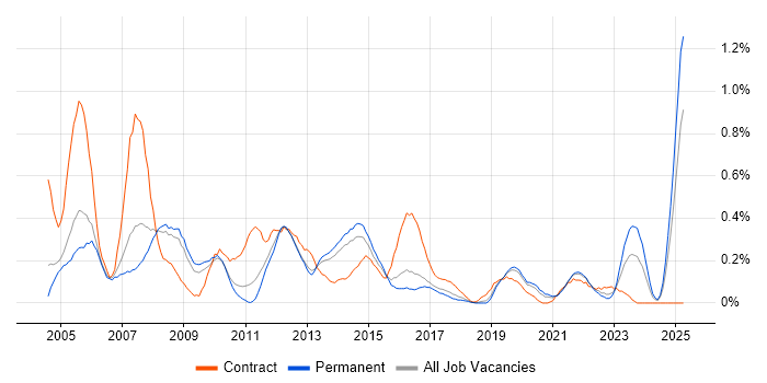 Job vacancy trend for Server Building in Birmingham Job vacancy trend for Server Building in Birmingham