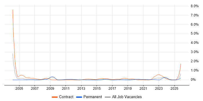 Server Migrations job vacancy trend in Birmingham