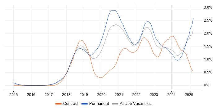 Job vacancy trend for Serverless in Birmingham Job vacancy trend for Serverless in Birmingham