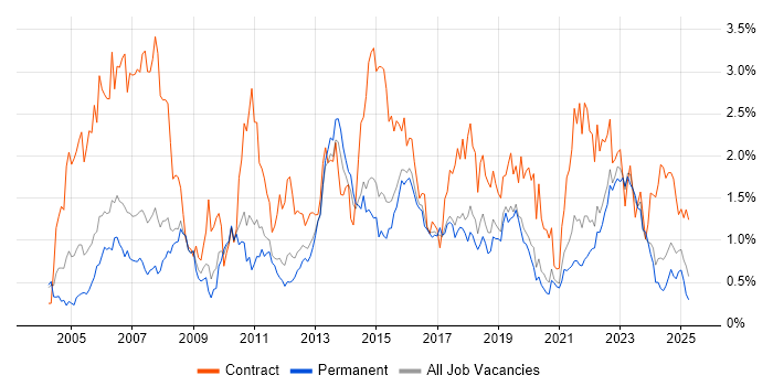 Job vacancy trend for Service Analyst in Birmingham