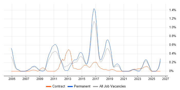 Service Architect job vacancy trend in Birmingham