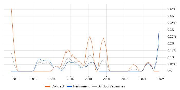 Service Asset and Configuration Management job vacancy trend in Birmingham