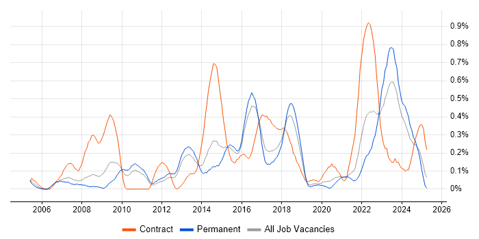 Job vacancy trend for Service Catalogue in Birmingham Job vacancy trend for Service Catalogue in Birmingham