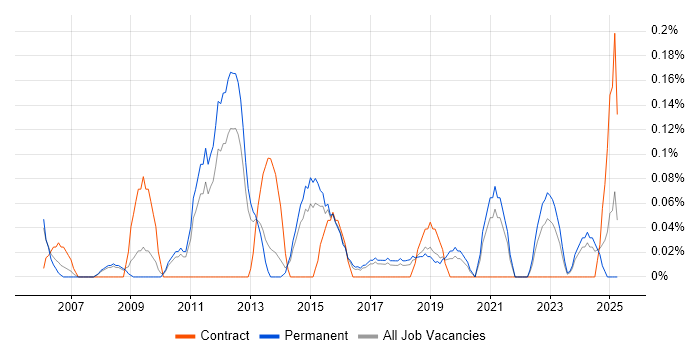 Job vacancy trend for Service Delivery Analyst in Birmingham Job vacancy trend for Service Delivery Analyst in Birmingham