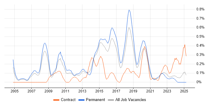 Job vacancy trend for Service Delivery Management in Birmingham Job vacancy trend for Service Delivery Management in Birmingham