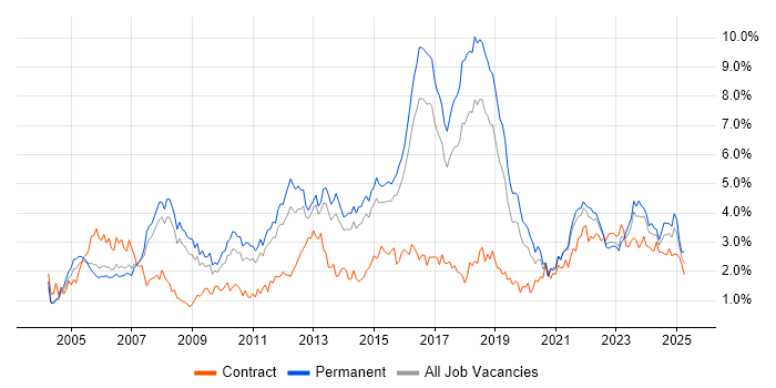 Job vacancy trend for Service Delivery in Birmingham
