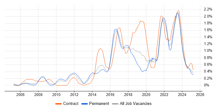 Job vacancy trend for Service Design in Birmingham