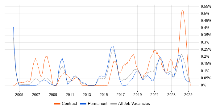 Job vacancy trend for Service Desk Engineer in Birmingham Job vacancy trend for Service Desk Engineer in Birmingham