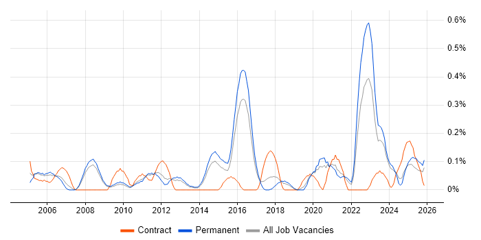 Service Desk Management job vacancy trend in Birmingham