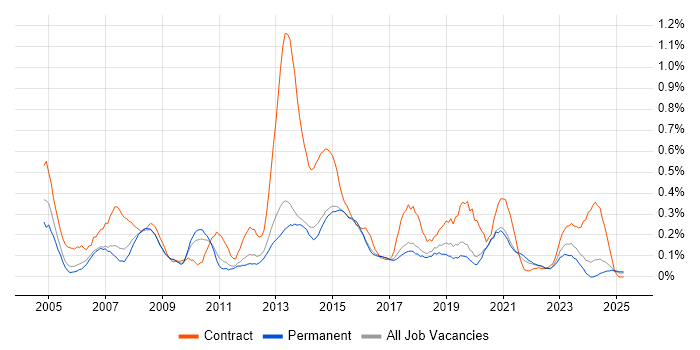 Job vacancy trend for Service Desk Support in Birmingham Job vacancy trend for Service Desk Support in Birmingham